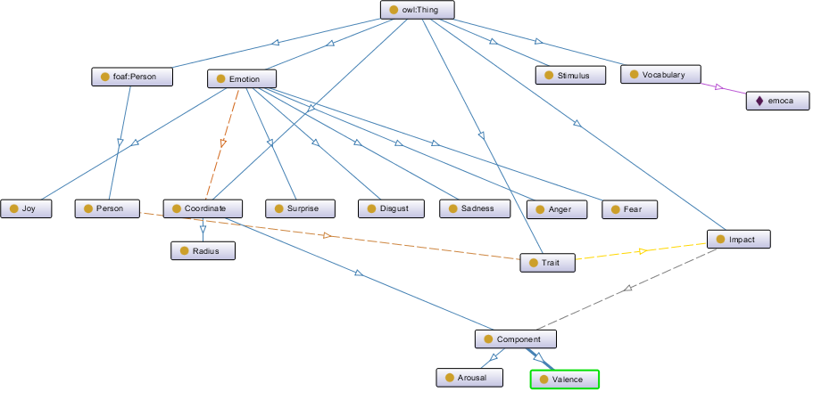 EmOCA graph