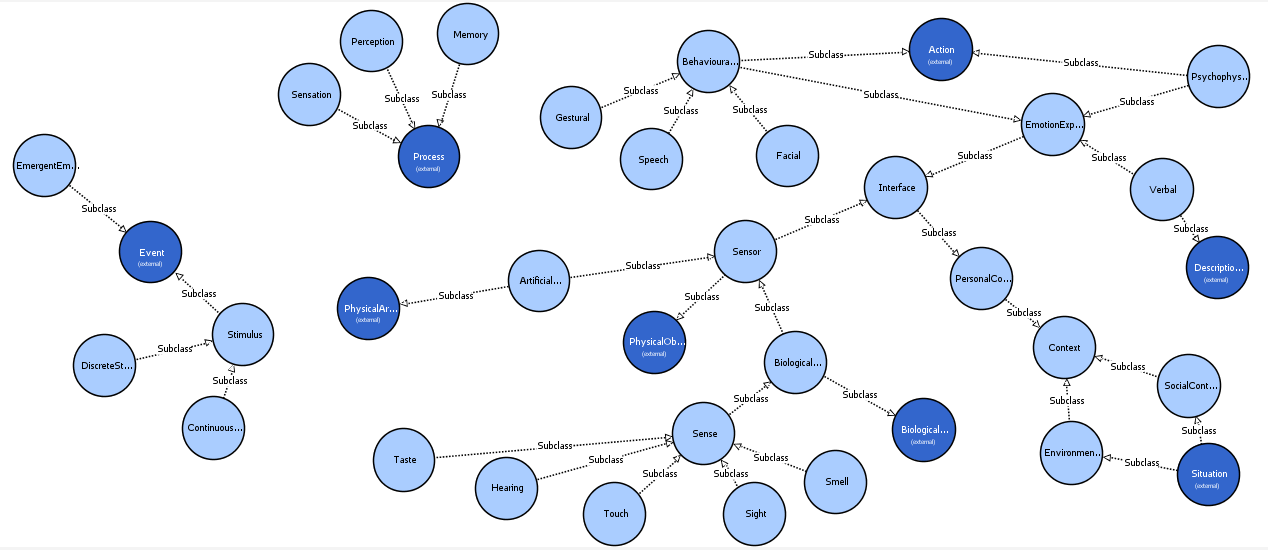 EmotionsOnto graph